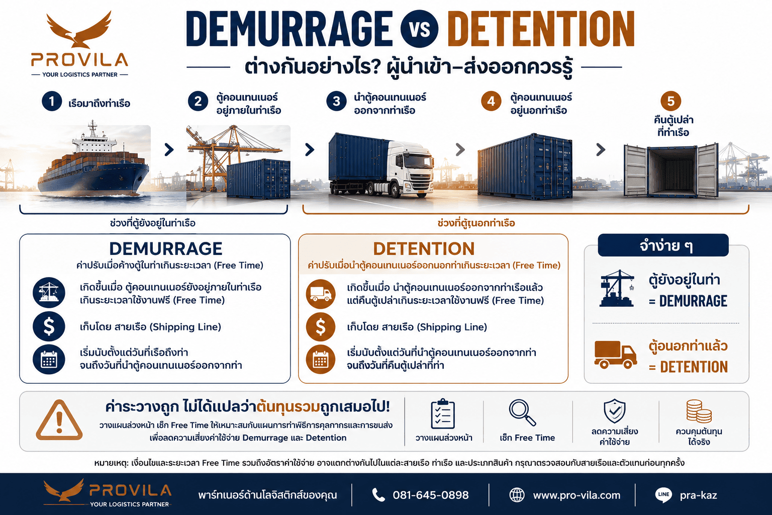 Demurrage vs Detention คืออะไร? ค่าใช้จ่ายที่ผู้นำเข้า–ส่งออกควรรู้ก่อน Shipping